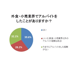 外食・小売バイトの4割が｢ブラックバイト｣経験