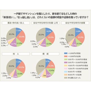 上司や先輩へのご祝儀いくら出す 2 3万円が最多 贈らない 人も マイナビニュース