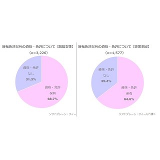 専業主婦6割が運転免許以外の資格・免許を所持 - 最も役立ったのは?