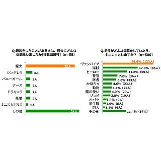 ハロウィンに仮装してほしい男性有名人ランキング1位は? - 3位に羽生結弦も