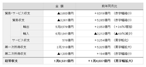 第 一 次 所得 収支