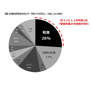 カップうどん・そばを食べる外国人85%が「だしがおいしいから好き」と回答