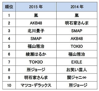 女性が選ぶ「一緒にドライブに行きたい有名人」1位は嵐! - 男性は?