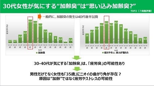 体臭がほこり臭い原因は加齢臭 臭いの専門家に聞いてみた マイナビニュース