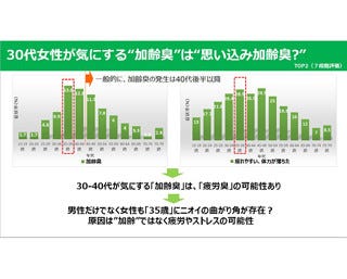 体臭がほこり臭い 原因は 加齢臭 かも マピオンニュース