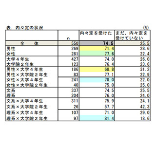 16卒就活生の43%が内々定の辞退経験あり - 辞退連絡は「電話だけ」が67%