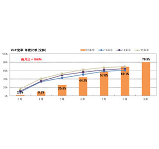 大学生・大学院生の3割が「今後も就活を継続」 - 9月の内々定率は8割