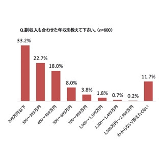 働く女性の副収入を含む現在の年収、｢299万円以下｣が1位