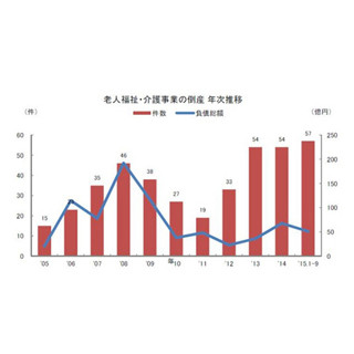 "老人福祉・介護事業"の倒産、過去最多を更新--1～9月、今後はさらに増加も