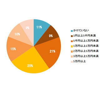 小中学生の家庭の約6割は、毎月の教育費用に●円以上かけていることが判明