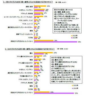 8割以上の親がハロウィーンイベント開催予定 - イベント内容と予算を調査