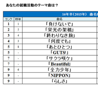 2016年卒の就活テーマ曲ランキング、嵐が2曲ランクイン