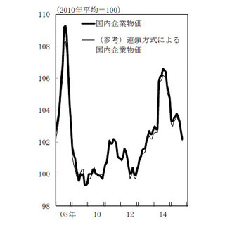 9月の"企業物価指数"、3.9%の大幅下落--「海外市況で原油、鉄など価格下落」