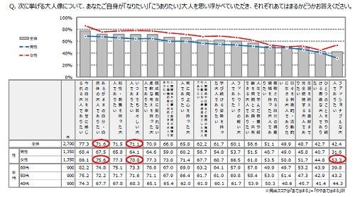 40 60代が 人から言われてうれしい言葉 1位は 2位若々しい マイナビニュース