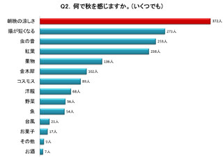 冷え性や花粉症もランクイン - 秋に感じる身体の不調ランキング発表