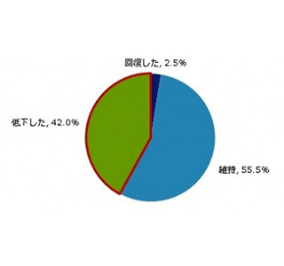 20～30代の4割が「5年前より視力低下」 - 最も目が疲れるデジタル機器は?