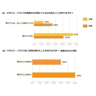 未婚女性の7割が「将来マタハラやイクハラが不安」と回答