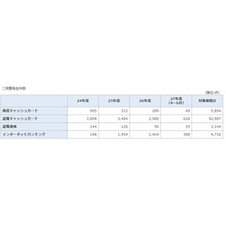 ネットバンキングの被害件数、2012年度から1年間で13.2倍に