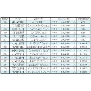 漢字三文字の名字ランキング - 「五十嵐」大健闘! 三文字姓が多い地域とは?