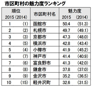 東京都は3位 - 7年連続「魅力的な都道府県」1位の都道府県とは?