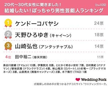 結婚したい ぽっちゃり 男性芸能人ランキング1位は マイナビニュース