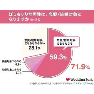 結婚したい ぽっちゃり 男性芸能人ランキング1位は マイナビニュース