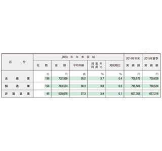 冬ボーナスの妥結水準は73万2,888円--2年連続増加