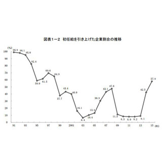 2015年卒新入社員の初任給、企業の6割が引き上げ - 17年ぶり半数超