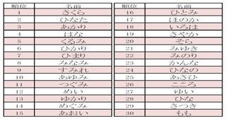 ひまり いろは などがランクイン 2015年ひらがなの名前ランキング マイナビニュース