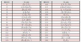 「ひまり」「いろは」などがランクイン! 2015年ひらがなの名前ランキング