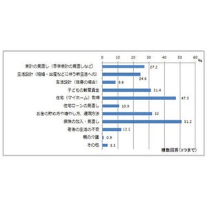 FPに聞いた! 20～30代で実行すべき事、独身は「投資」既婚は「保険見直し」