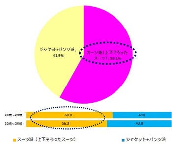 未婚女性が好きなのは ジャケパン より スーツ その理由は マイナビニュース