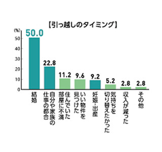 賃貸住宅に長く住み続ける人が増加 - 4年以上同じ部屋に住む家族は76%