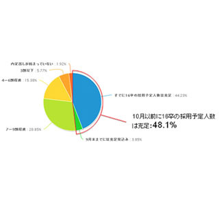 16卒採用、10月以前に採用予定人数が充足した企業は半分以下