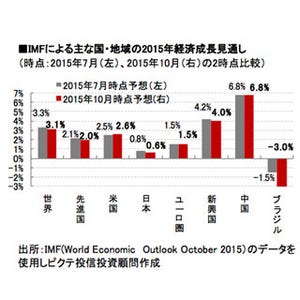 IMFの世界経済見通し、中国はどう?