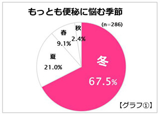 ノロウイルスなどの感染症にかかりやすい女性の65%は「便秘がち」と判明