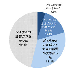 16年卒の就活、複数内々定保有率が前年よりも増加