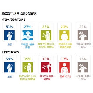 世界で 風邪 にかかる人が多い国は アメリカと日本は少ない傾向 マイナビニュース