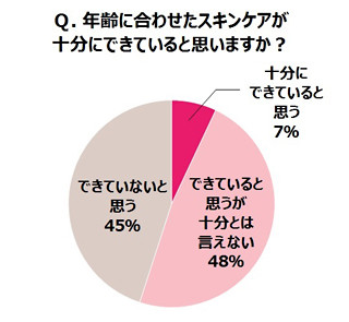 女性の肌悩み1位、20代は「毛穴の黒ずみ」、40代は「しみ」、30代は?