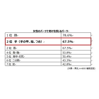 女性の"老け"を感じるパーツ1位は「顔」 - 2位は?