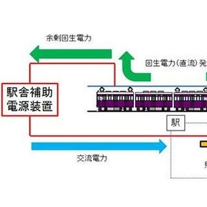 阪急電鉄、西院変電所に「駅舎補助電源装置」 - 回生電力をさらに有効活用