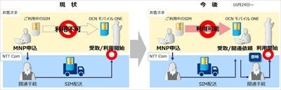 Nttコム Ocn モバイル One Mnp時の不通期間を解消するサービス提供 マイナビニュース