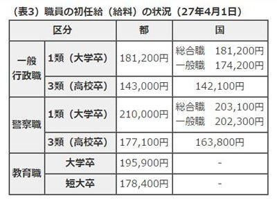 東京都職員の月給 大卒の経験年数10年で28万4 090円 年で36万6 668円 マイナビニュース