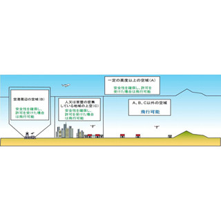 ドローン等の無人航空機、航空法改正で規制--12月10日より50万円以下の罰金