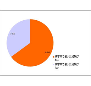 接客業を選ばなかった理由、1位は「大変そう」 - 「時給が低いから」は8%