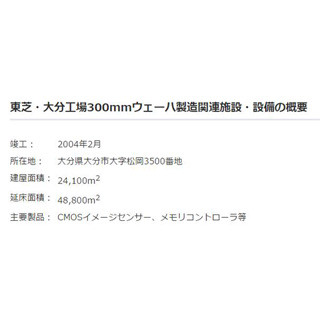 "悩める"東芝、大分県大分市の半導体工場をソニーに一部譲渡--CMOSから撤退