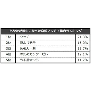 男性が"夢中になった恋愛マンガ"ランキング1位は『タッチ』 - 女性は?