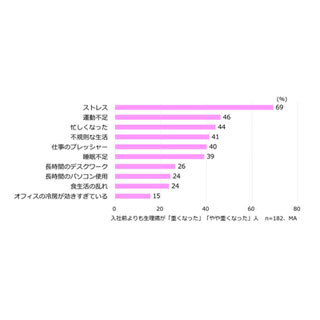 社会人女性の45%が「就職してから生理痛がひどくなった」と回答、原因は?