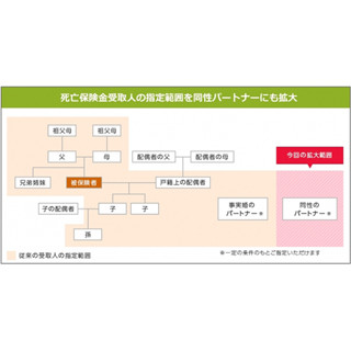 ライフネット生命、死亡保険金受取人として「同性パートナー」指定可能に