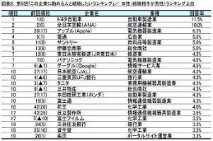 結婚相手にしたい人気企業ランキング1位は 2位ana 3位jal 4位apple マイナビニュース